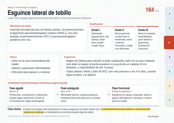 Mapa 164: esguince lateral de tobillo